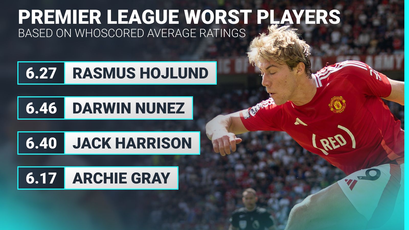 Источник: stay.tn; New Post ID: 2209; Позаимствованный контент: ник  

Every Premier League Club’s Worst Performer in 2024/25: Hojlund’s Horror & Darwin’s Disaster.
